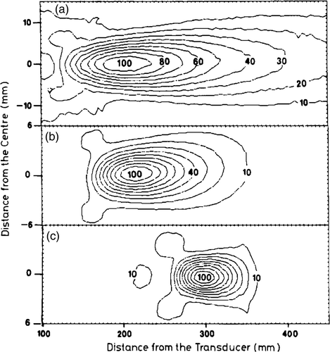 Figure 3. The intensity contours in the axial plane measured in a water bath: (a) FOC 1: f = 0.5 MHz, D = 70 mm, R = 350 mm; (b) FOC 3: f = 1.0 MHz, D = 70 mm, R = 250 mm; (c) FOC 5: f = 1.0 MHz, D = 130 mm, R = 340 mm.