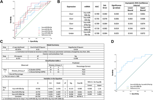 Figure 3 Discriminatory power assessed using ROC curves for the miRNAs that was significantly dysregulated in exacerbating COPD participants compared to stable state participants. (A) ROC curves for dysregulated miRNAs; (B) AUC values including standard error (Std. Error), significance and 95% confidence intervals for all 5 deregulated miRNAs (C) binary logistic regression model for miR-92b-3p, miR-374a-5p, miR-106b-3p; (D) ROC curve for the logistic regression model.