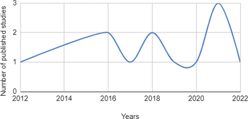 Figure 3. Number of Photovoice studies exploring mental health among adolescents over.