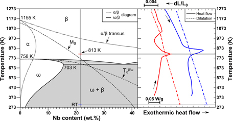 Figure 6. First DSC and dilatometry cycles (right) of Ti–21.5Nb in relation to the Ti–Nb phase diagrams (left). Gray areas represent the miscibility gaps in the metastable ω/β phase diagram.