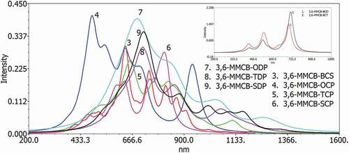 Figure 7. Simulated UV–visible optical absorption spectra of the monomers (D–A) calculated by TD/DFT/B3LYP/6-31 G level in the solvent