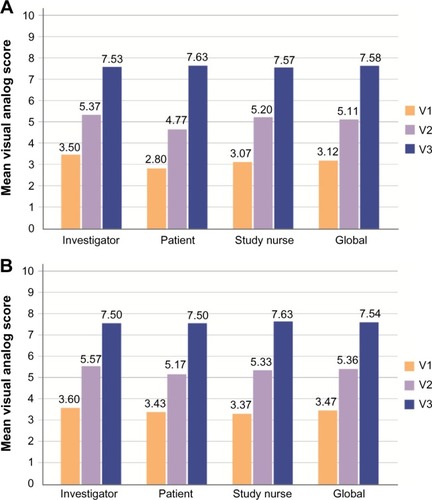 Figure 3 Comparison of improvement in (A) flaccidity and (B) volume redistribution between visits.