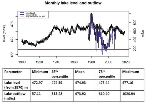 Figure 3. Lake level and lake outflow. Statistical parameters are from 1970 to 2013 for lake level and from 1976 to 2009 for outflow. The red line is the flow required for maximum hydropower generation