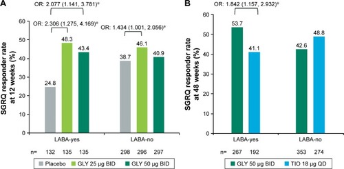 Figure 4 LS mean change from baseline SGRQ respondera rate by LABA subgroup (A) in the pooled 12-week, placebo-controlled studies and (B) in the 48-week, active-controlled study (ITT populations).