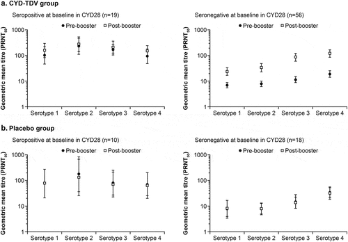 Figure 1. Geometric mean titers and 95% confidence intervals for each dengue serotype at pre-booster (●) and 28 days post-booster (□) injection in the CYD-TDV group (a) and placebo group (b) by dengue serostatus at baseline in CYD28 (per-protocol analysis set)