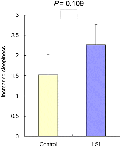 Figure 4. The increase in sleepiness of participants (n = 30) measured by the Karolinska Sleepiness Scale at bedtime (24:00) after a two-hour task at night. The increase in sleepiness tended to be greater with large-scale integration (LSI) for blue-light reduction than without LSI (control).