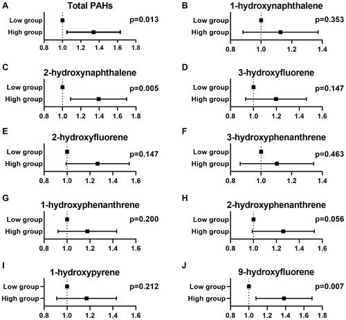 Figure 2 Adjusted odds ratios for associations between the PAHs and the presence of kidney stone in NHANES 2007–2012. (A) Total PAHs; (B) 1-hydroxynaphthalene; (C) 2-hydroxynaphthalene; (D) 3-hydroxyfluorene; (E) 2-hydroxyfluorene; (F) 3-hydroxyphenanthrene; (G) 1-hydroxyphenanthrene; (H) 2-hydroxyphenanthrene; (I) 1-hydroxypyrene; (J) 9-hydroxyfluorene.