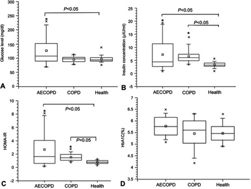 Figure 1 Serum glucose, insulin concentrations and HOMA-IR index in AECOPD patients, stable COPD patients and the health controls.