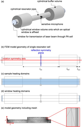 Figure 1. (a) The general structure and features of a single-resonator cell. (b) The two-dimensional axisymmetric model geometry used to represent our cell in FEM calculations. (c) The sample heating domains are highlighted. (d) The window heating domains are highlighted. (e) The meshed geometry solved in our model. The inset shows an expanded portion of this mesh near the cell surface to highlight the dense boundary layer mesh for resolving thermal and viscous damping. Also indicated are the longitudinal (z) and radial (r) coordinate axes.