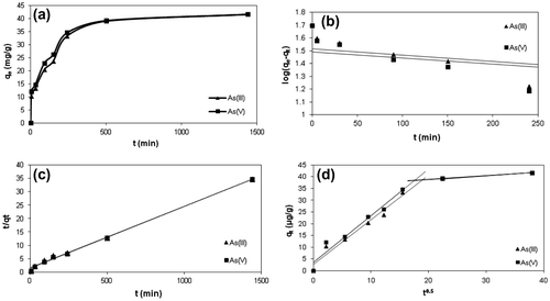 Figure 7. The plot of (a) Arsenic uptake values depending on time, (b) The pseudo-first-order kinetic model, (c) The pseudo-second-order kinetic model, and (d) The intraparticle diffusion kinetic model for the adsorption of As(III) and As(V) (0.3 g adsorbent, 125 mL of 100 μg/L As(III) or As(V) solution, shaken at 25°C for 5, 30, 90, 150, 240, 500 and 1,440 min).