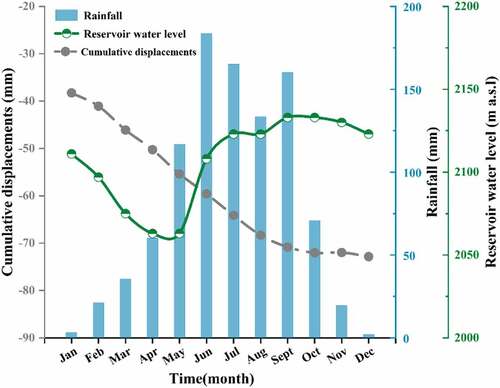 Figure 7. Yearly relationship between cumulative displacements and influence factors.