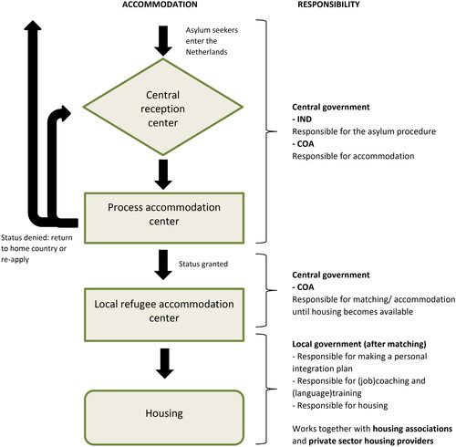 Figure 2. Accommodation during the asylum procedure & responsible organisations.