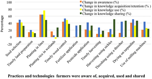 Figure 2. Farmer learning and application of practices and technologies disseminated through video.