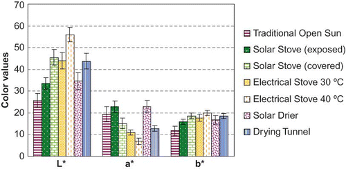 FIGURE 9 Values of the color parameters for different dried pears (color figure available online).