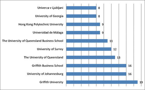 Figure 5. Universities with highest Affiliations.