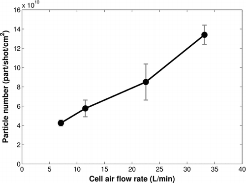FIG. 4 Nanoparticle number per shot and per surface unit as a function of air flow rate in the cell (fluence = 0.8 J/cm2, repetition rate = 10 Hz).