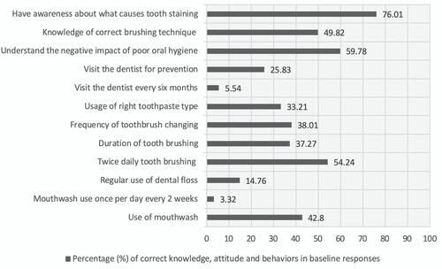 Figure 1 Oral health knowledge, attitude and behaviors among participants.