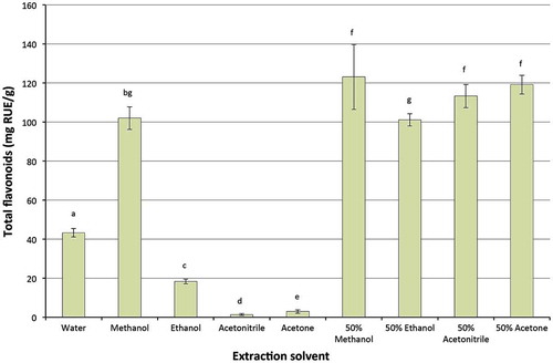 Figure 3. Effect of solvents on recovery of flavonoids from macadamia skin
