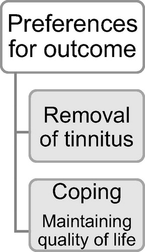 Figure 1. Tinnitus outcome preferences.
