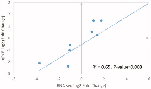 Figure 5. Quantitative real-time PCR (qRT-PCR) validation and linear regression analysis of RNA sequencing of selected DEGs.