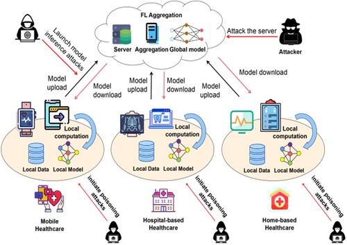 Figure 1. Challenges for smart healthcare based on FL.