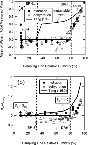 FIG. 5 (NH4)2SO4 (a) particulate water content and (b) growth curves as a function of sampling line relative humidity for experiments initiated with dry d m = 199 nm particles. The vertical dashed lines indicate the efflorescence and deliquescence relative humidities (ERH at 32% RH and DRH at 80% RH, respectively) for (NH4)2SO4 (CitationOnasch et al. 1999). (a) Particulate water content is reported as the ratio of measured water to the total measured mass. The solid lines are the ratios of measured water to the total measured mass calculated from the literature data (CitationTang, 1980), with the upper and lower branches between the ERH and DRH indicative of metastable liquid and crystalline solids, respectively. (b) Growth curves for (NH4)2SO4 in terms of d va /d va, dry as measured by the AMS. The solid curve is the literature (CitationTang 1980) physical growth data converted to vacuum aerodynamic diameter (d va /d va, dry ) using Equation (Equation3) and S p = S dry = 0.96 for the lower horizontal branch of the curve between 30 and 80% RH where the dry particles have not deliquesced and S p = 1.0 for the upper branch of the curve between 30 and 95% RH where the particles are liquid or metastable liquid.