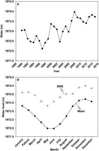 Figure 2. Annual (A) and seasonal (B) water fluctuations from 1990 to 2015 in Lake Erhai, recorded water levels expressed as meters above mean sea level (amsl).
