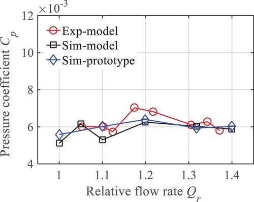 Figure 8. Amplitudes of pressure pulsation at blade passage frequency, under different flow rates.