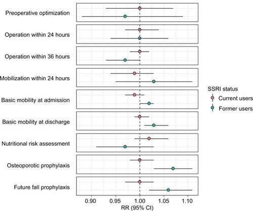 Figure 2 Adjusted RRs with 95% CIs of quality of in-hospital care comparing current and former selective serotonin reuptake inhibitor (SSRI) users with non-users (reference) 2015–2016 (N=11,363).