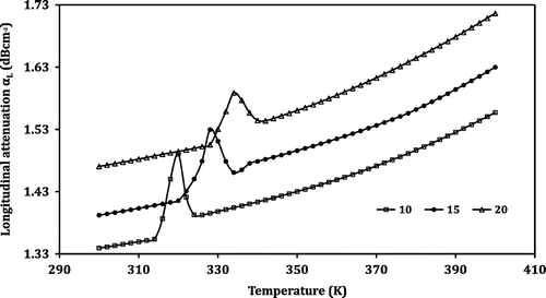 Figure 6. Variation of longitudinal attenuation (αL) with temperature in the LNMO samples.
