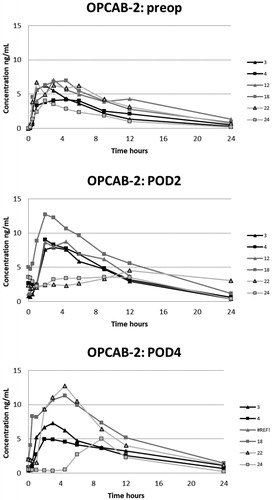 Figure 5. Plasma concentrations of oxycodone in the OPCAB-group with blood samples in the preoperative, and 2nd and 4th postoperative days.