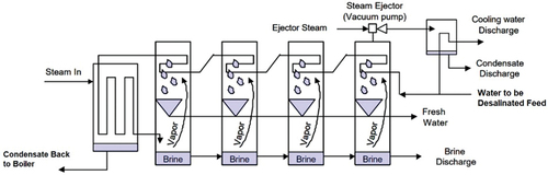 Figure 4. Illustration of the MSD desalination technique.