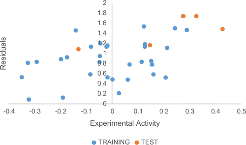 Figure 3. The residual against observed activity for the training and test sets.