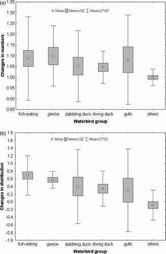 Figure 4. (a) Changes in numbers (multiplicative rate of change) among waterbird groups. (b) Changes in distribution (correlation coefficient describing trends in the ratio of the number of sites occupied to sites counted) among waterbird groups.