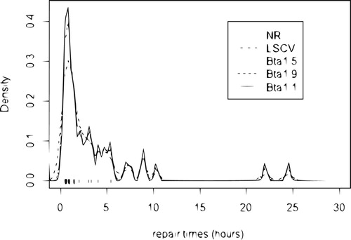 Figure 4. Estimated density of repair times (hours) for an airborne communication transceiver using the different bandwidths: hˆD1.1CV (solid line); hˆD1.9CV (dashed line); hˆD1.5CV (dotted line); hˆLSCV, (dotdash line) and hˆNR2, normal reference (longdash line).