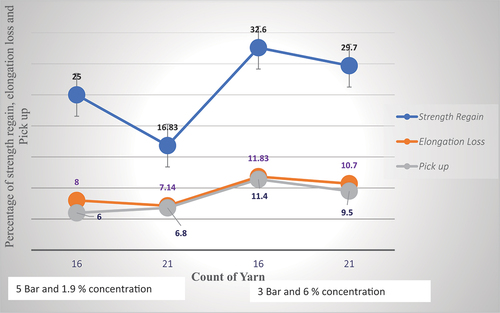 Figure 6. Shows effect of count of yarn on strength regain, elongation loss and pick up percentage at 3, 5 bar pressure at concentration of 1.9 and 6%..