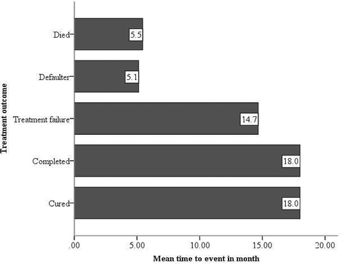 Figure 1. Schematic of survival time and treatment outcomes during the follow-up period.