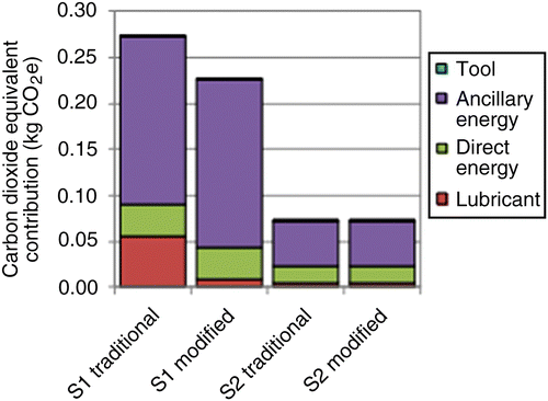 Figure 7 CO2 contribution breakdown for SPIF hats without stock input.