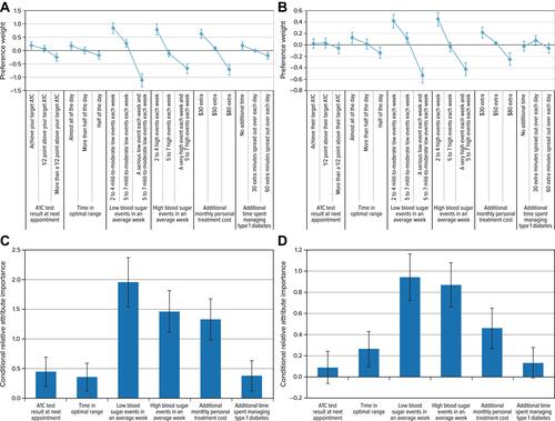 Figure 2 Preference Weights for (A) Adults With Type 1 Diabetes (N = 300) (B) Caregivers of Children With Type 1 Diabetes (N = 400); Attribute Relative Importance, From Most-Preferred Level to Least-Preferred Level, for (C) Adults With Type 1 Diabetes (N = 300) (D) Caregivers of Children With Type 1 Diabetes (N = 400).