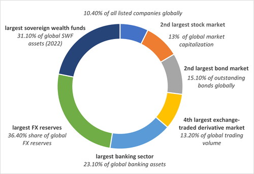 Figure 4. China’s increasing importance in the global financial system.Sources: WFE, World Bank, ICMA, FIA, Statista, S&PGlobal, Bloomberg Terminal, InstitutionalInvestor, GlobalSWF.