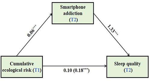 Figure 3 Mediating role of smartphone addiction.