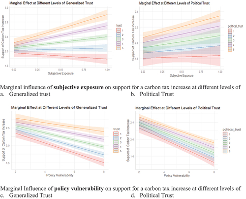 Figure 2. Marginal influence of subjective exposure (a, b) and policy vulnerability (c, d) on support for a carbon tax increase at varying levels of trust (Germany and Switzerland)