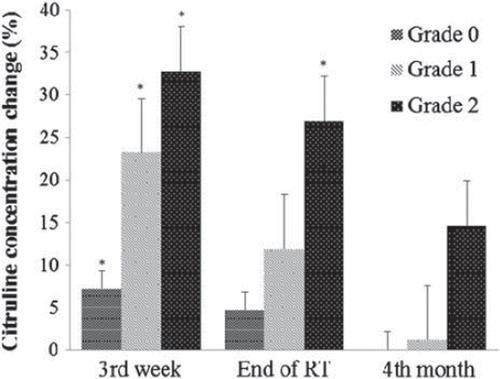 Figure 4. Percentage of citrulline changes at week 3, at the end of RT (week 8), and four months after treatment. *indicates statistically significance (p < 0.05) both between groups and within groups.