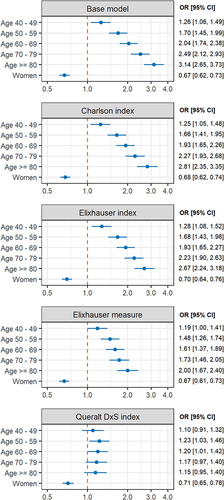 Figure 3 Effect of age and sex on critical illness using multiple logistic regressions (adjusted by wave). The baseline model included only age, sex, and hospital, whereas the other models were built by adjusting the baseline model for each of the multimorbidity measures: the Charlson index, the Elixhauser index, the unweighted count of Elixhauser diagnoses, and the Queralt DxS.