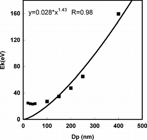 FIG. 8 Mean kinetic energy of ions as a function of particle diameter.