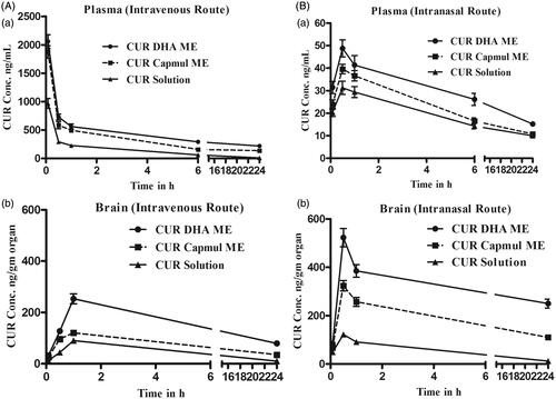 Figure 2. (A) Intravenous CUR concentration vs. time profiles for plasma (a) and brain (b) following intravenous administration of the CUR in MEs or CUR solution to SD rats. (B) Intranasal CUR concentration versus time profiles plasma (a) and brain CUR (b) following intranasal administration of the CUR in MEs or CUR solution to SD rats.