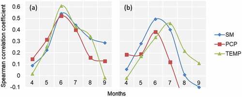 Figure 5. Dynamics of the spearman correlation coefficient between spring wheat yield and monthly scale ERA5-based precipitation and temperature, and ESA-based soil moisture. Counties in (a) Kazakhstan and (b) Mongolia.