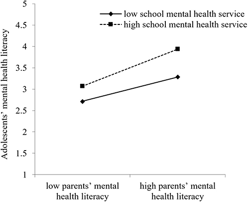 Figure 3 Interactions between parents’ mental health literacy and adolescents’ mental health literacy.