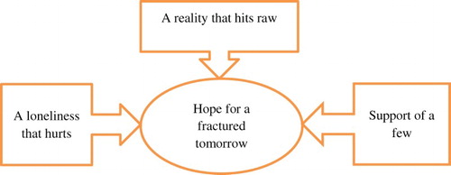 Fig. 1. Essential structure of the phenomenon.