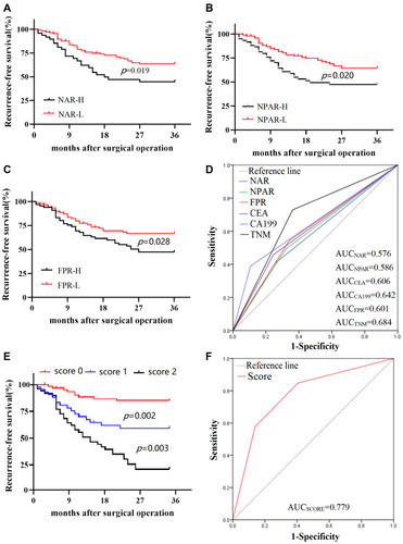 Figure 2 Prognostic values of the significant inflammatory biomarkers in the study. (A) Kaplan-Meier (K-M) curve of NAR; (B) K-M curve of NPAR; (C) K-M curve of FPR; (D) time-dependent receiver operating characteristics curve (tdROC) of the independent prognostic factors; (E) K-M curve of TNM-CA199-FPR score; (F) tdROC of TNM-CA199-FPR score.